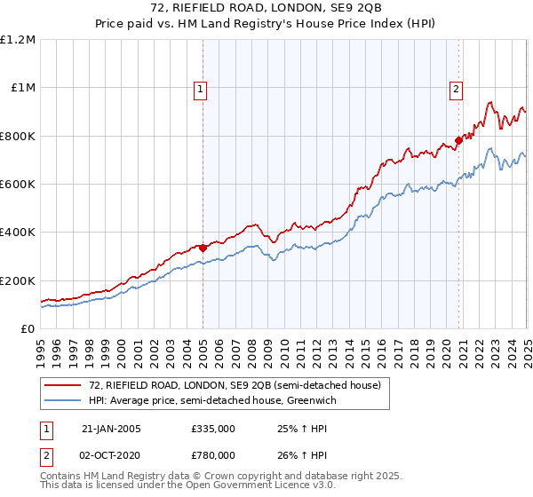 72, RIEFIELD ROAD, LONDON, SE9 2QB: Price paid vs HM Land Registry's House Price Index