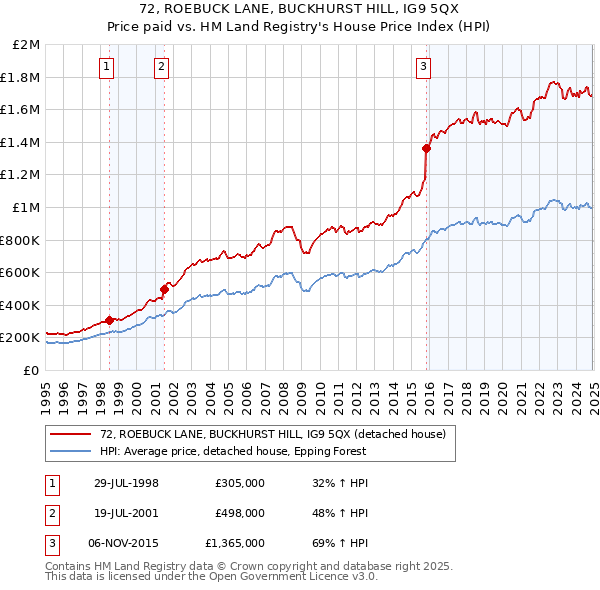 72, ROEBUCK LANE, BUCKHURST HILL, IG9 5QX: Price paid vs HM Land Registry's House Price Index