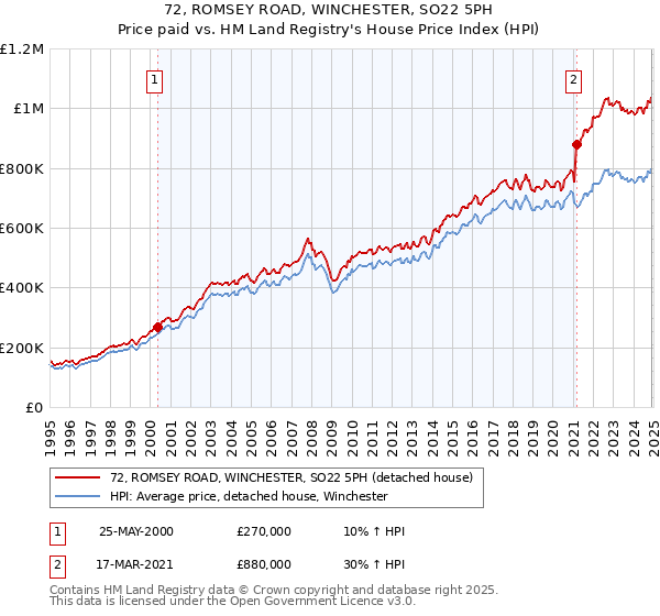 72, ROMSEY ROAD, WINCHESTER, SO22 5PH: Price paid vs HM Land Registry's House Price Index