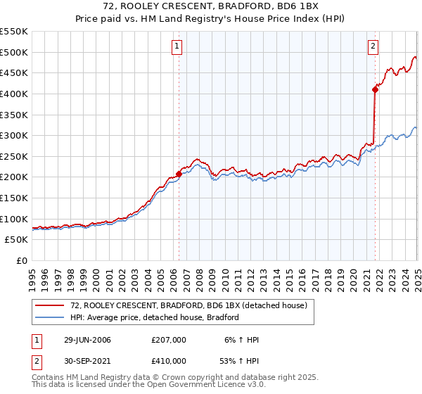 72, ROOLEY CRESCENT, BRADFORD, BD6 1BX: Price paid vs HM Land Registry's House Price Index