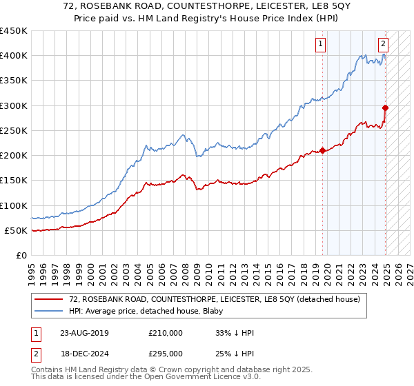 72, ROSEBANK ROAD, COUNTESTHORPE, LEICESTER, LE8 5QY: Price paid vs HM Land Registry's House Price Index