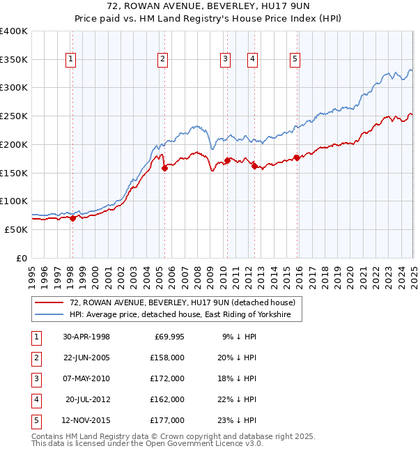 72, ROWAN AVENUE, BEVERLEY, HU17 9UN: Price paid vs HM Land Registry's House Price Index