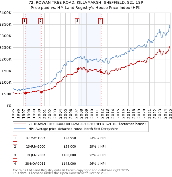 72, ROWAN TREE ROAD, KILLAMARSH, SHEFFIELD, S21 1SP: Price paid vs HM Land Registry's House Price Index