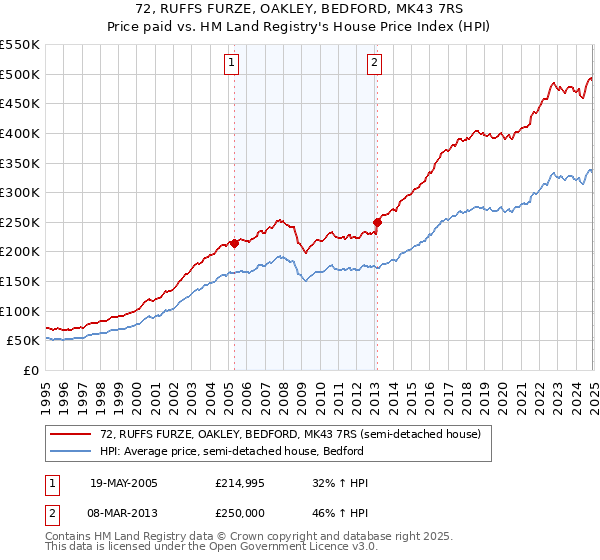 72, RUFFS FURZE, OAKLEY, BEDFORD, MK43 7RS: Price paid vs HM Land Registry's House Price Index