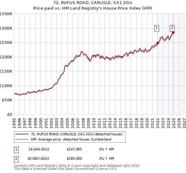 72, RUFUS ROAD, CARLISLE, CA1 2GU: Price paid vs HM Land Registry's House Price Index
