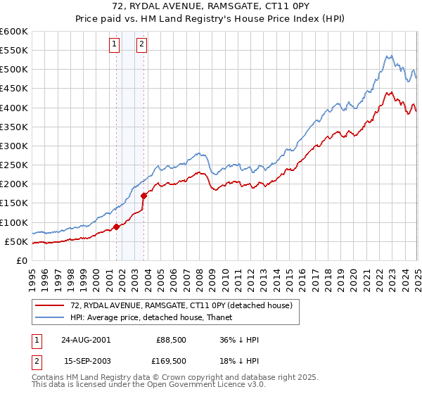 72, RYDAL AVENUE, RAMSGATE, CT11 0PY: Price paid vs HM Land Registry's House Price Index