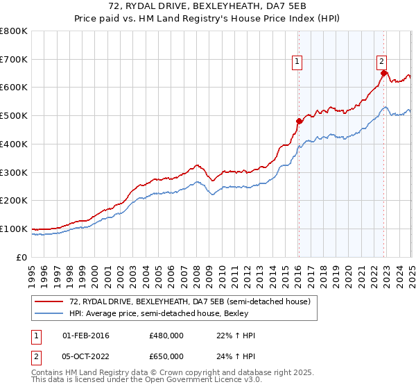 72, RYDAL DRIVE, BEXLEYHEATH, DA7 5EB: Price paid vs HM Land Registry's House Price Index