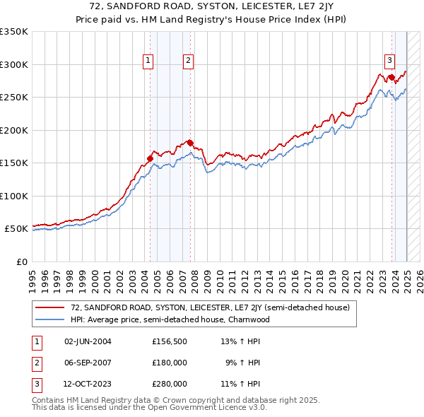 72, SANDFORD ROAD, SYSTON, LEICESTER, LE7 2JY: Price paid vs HM Land Registry's House Price Index
