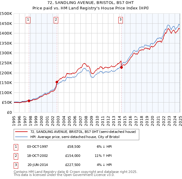 72, SANDLING AVENUE, BRISTOL, BS7 0HT: Price paid vs HM Land Registry's House Price Index