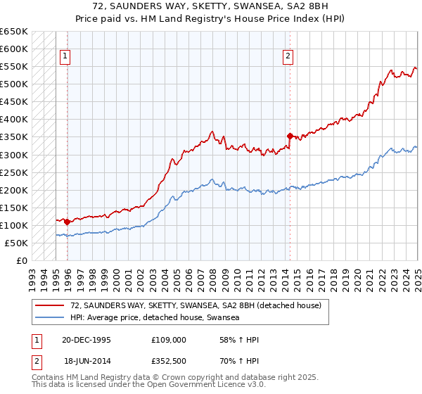 72, SAUNDERS WAY, SKETTY, SWANSEA, SA2 8BH: Price paid vs HM Land Registry's House Price Index