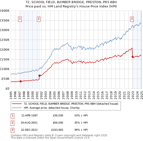 72, SCHOOL FIELD, BAMBER BRIDGE, PRESTON, PR5 8BH: Price paid vs HM Land Registry's House Price Index