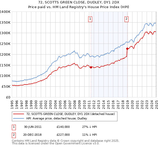 72, SCOTTS GREEN CLOSE, DUDLEY, DY1 2DX: Price paid vs HM Land Registry's House Price Index