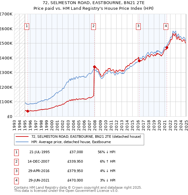 72, SELMESTON ROAD, EASTBOURNE, BN21 2TE: Price paid vs HM Land Registry's House Price Index