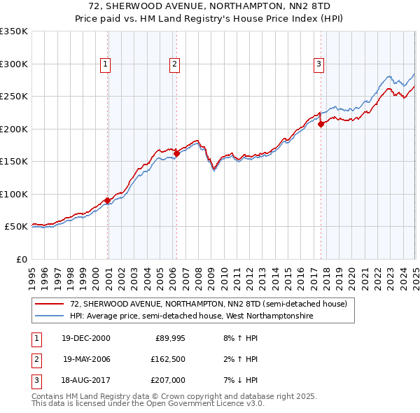 72, SHERWOOD AVENUE, NORTHAMPTON, NN2 8TD: Price paid vs HM Land Registry's House Price Index