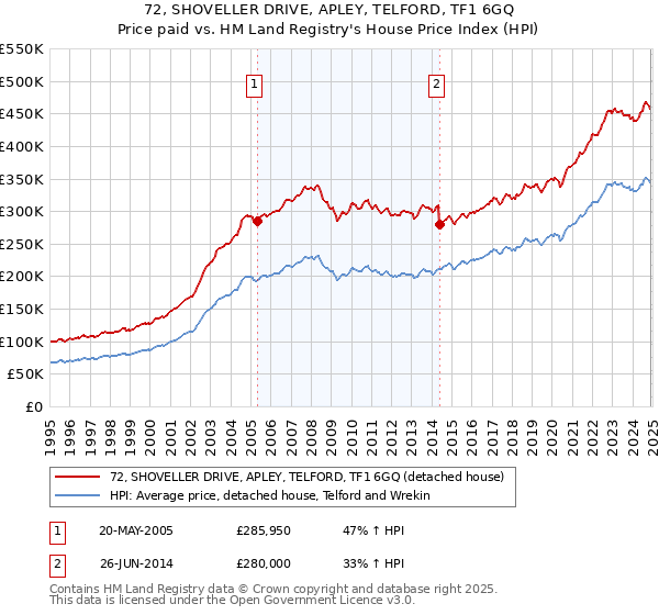 72, SHOVELLER DRIVE, APLEY, TELFORD, TF1 6GQ: Price paid vs HM Land Registry's House Price Index