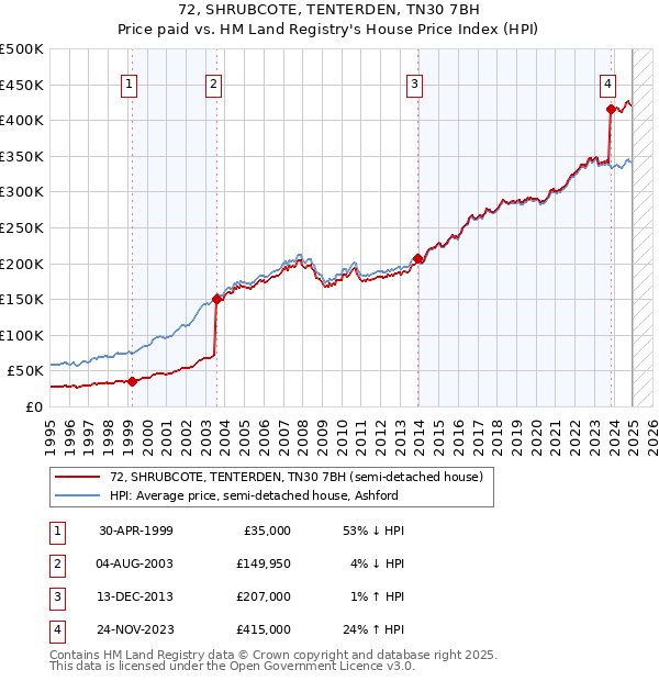 72, SHRUBCOTE, TENTERDEN, TN30 7BH: Price paid vs HM Land Registry's House Price Index