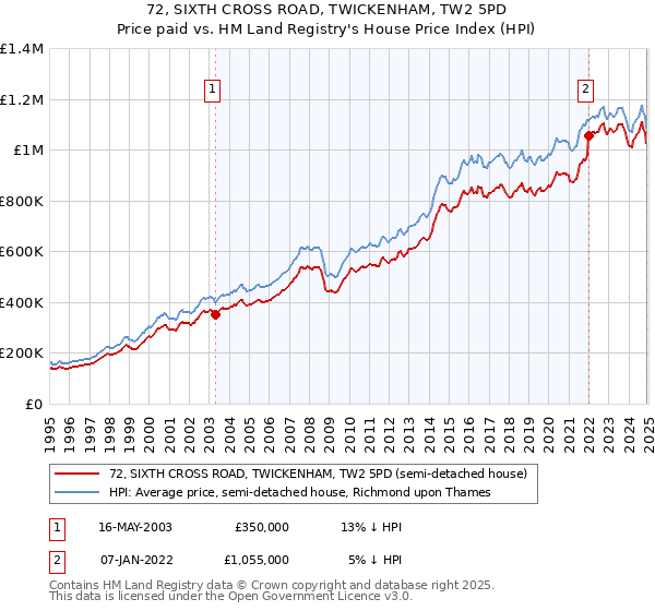 72, SIXTH CROSS ROAD, TWICKENHAM, TW2 5PD: Price paid vs HM Land Registry's House Price Index