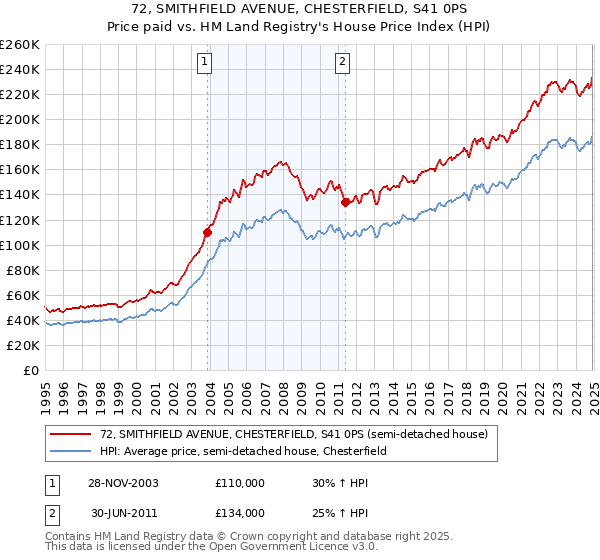 72, SMITHFIELD AVENUE, CHESTERFIELD, S41 0PS: Price paid vs HM Land Registry's House Price Index