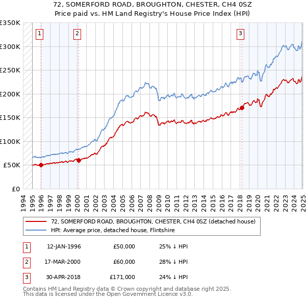 72, SOMERFORD ROAD, BROUGHTON, CHESTER, CH4 0SZ: Price paid vs HM Land Registry's House Price Index