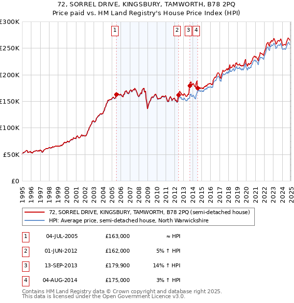72, SORREL DRIVE, KINGSBURY, TAMWORTH, B78 2PQ: Price paid vs HM Land Registry's House Price Index