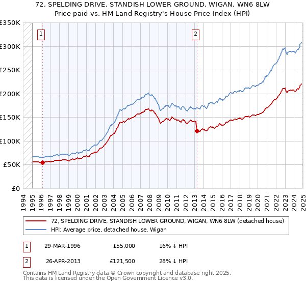 72, SPELDING DRIVE, STANDISH LOWER GROUND, WIGAN, WN6 8LW: Price paid vs HM Land Registry's House Price Index