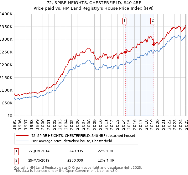 72, SPIRE HEIGHTS, CHESTERFIELD, S40 4BF: Price paid vs HM Land Registry's House Price Index