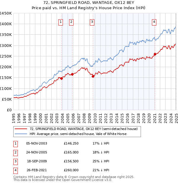 72, SPRINGFIELD ROAD, WANTAGE, OX12 8EY: Price paid vs HM Land Registry's House Price Index