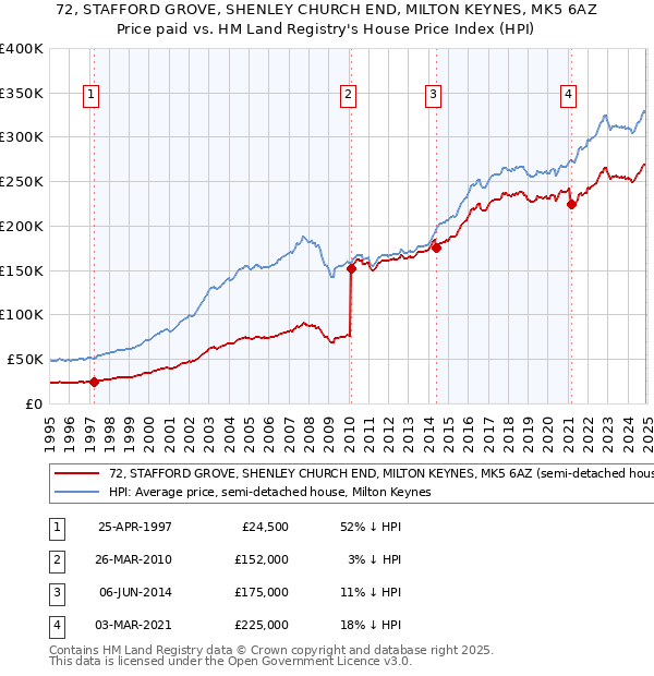 72, STAFFORD GROVE, SHENLEY CHURCH END, MILTON KEYNES, MK5 6AZ: Price paid vs HM Land Registry's House Price Index