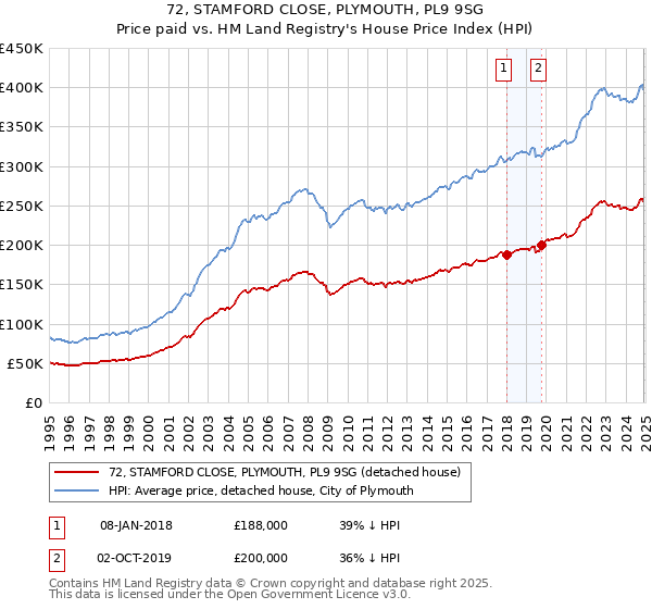 72, STAMFORD CLOSE, PLYMOUTH, PL9 9SG: Price paid vs HM Land Registry's House Price Index