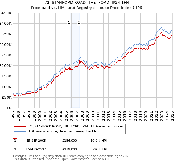 72, STANFORD ROAD, THETFORD, IP24 1FH: Price paid vs HM Land Registry's House Price Index