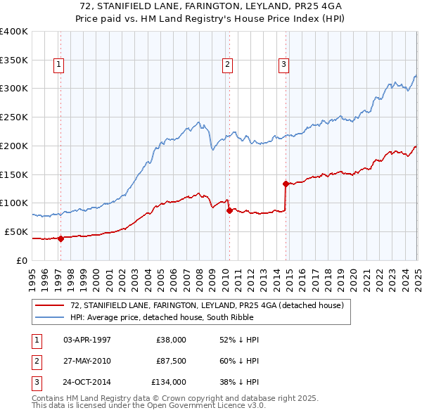 72, STANIFIELD LANE, FARINGTON, LEYLAND, PR25 4GA: Price paid vs HM Land Registry's House Price Index