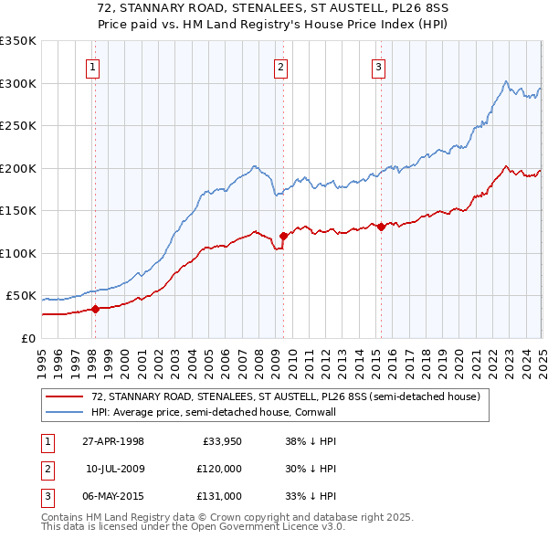 72, STANNARY ROAD, STENALEES, ST AUSTELL, PL26 8SS: Price paid vs HM Land Registry's House Price Index