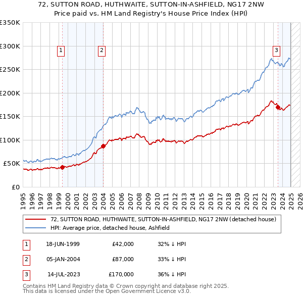 72, SUTTON ROAD, HUTHWAITE, SUTTON-IN-ASHFIELD, NG17 2NW: Price paid vs HM Land Registry's House Price Index