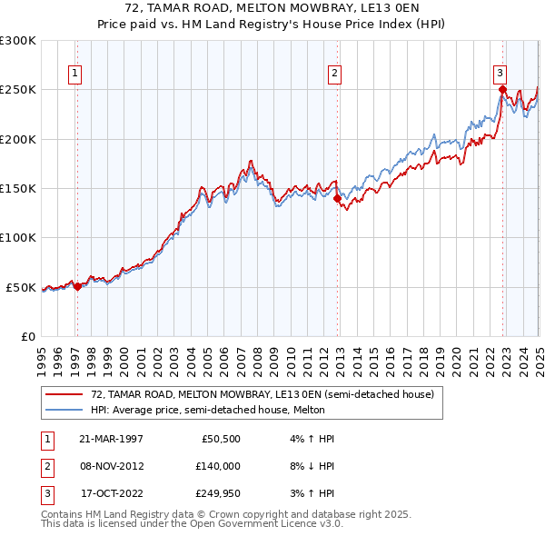 72, TAMAR ROAD, MELTON MOWBRAY, LE13 0EN: Price paid vs HM Land Registry's House Price Index