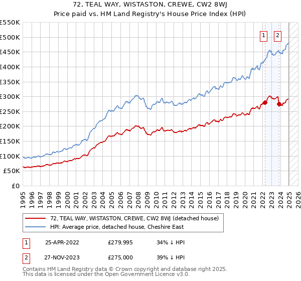 72, TEAL WAY, WISTASTON, CREWE, CW2 8WJ: Price paid vs HM Land Registry's House Price Index