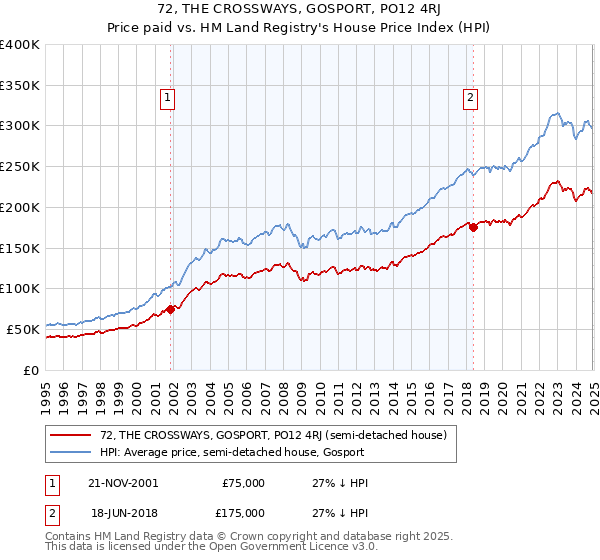 72, THE CROSSWAYS, GOSPORT, PO12 4RJ: Price paid vs HM Land Registry's House Price Index