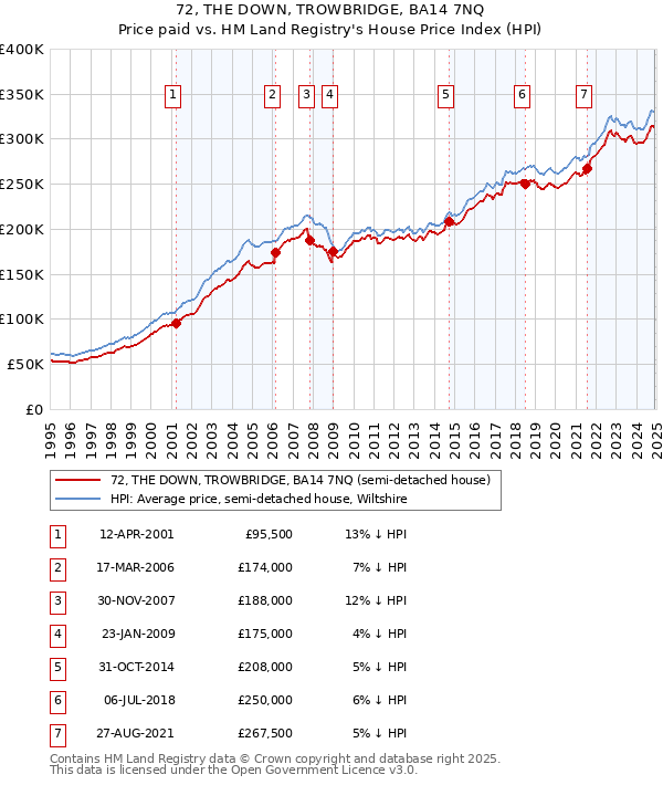 72, THE DOWN, TROWBRIDGE, BA14 7NQ: Price paid vs HM Land Registry's House Price Index