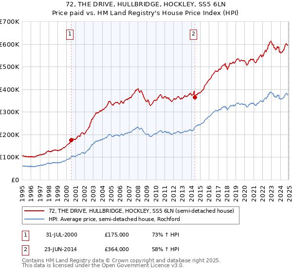 72, THE DRIVE, HULLBRIDGE, HOCKLEY, SS5 6LN: Price paid vs HM Land Registry's House Price Index