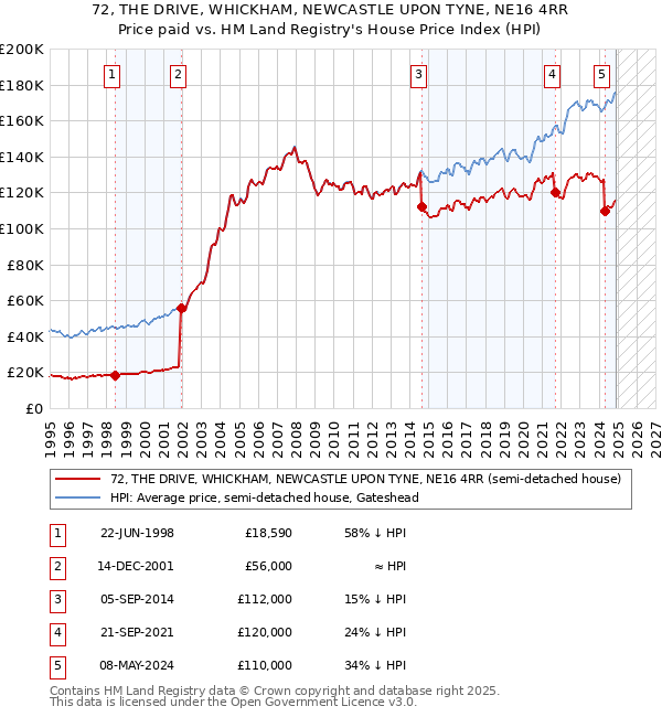 72, THE DRIVE, WHICKHAM, NEWCASTLE UPON TYNE, NE16 4RR: Price paid vs HM Land Registry's House Price Index
