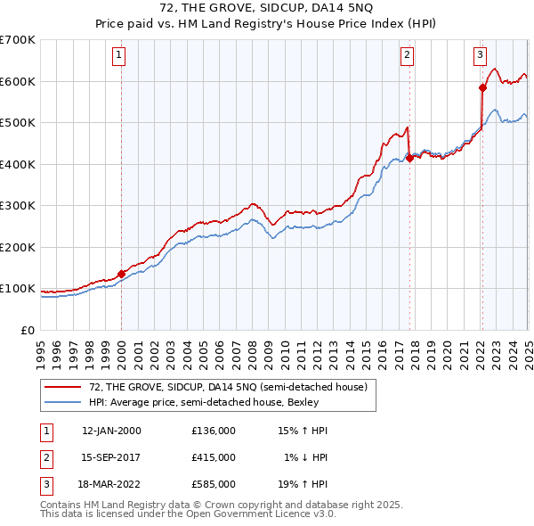 72, THE GROVE, SIDCUP, DA14 5NQ: Price paid vs HM Land Registry's House Price Index