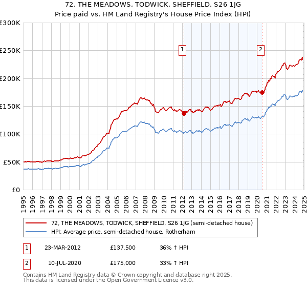 72, THE MEADOWS, TODWICK, SHEFFIELD, S26 1JG: Price paid vs HM Land Registry's House Price Index