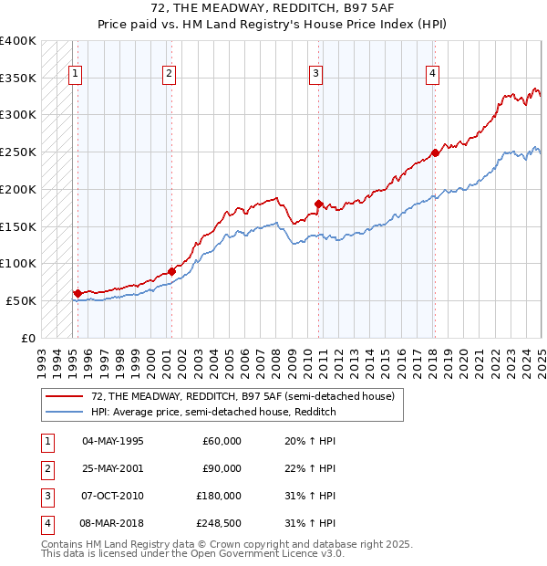 72, THE MEADWAY, REDDITCH, B97 5AF: Price paid vs HM Land Registry's House Price Index
