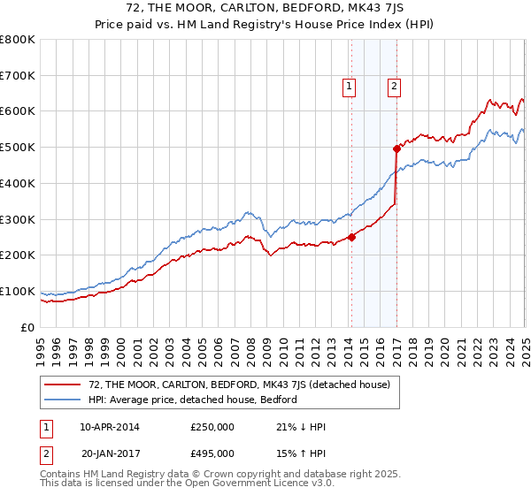 72, THE MOOR, CARLTON, BEDFORD, MK43 7JS: Price paid vs HM Land Registry's House Price Index