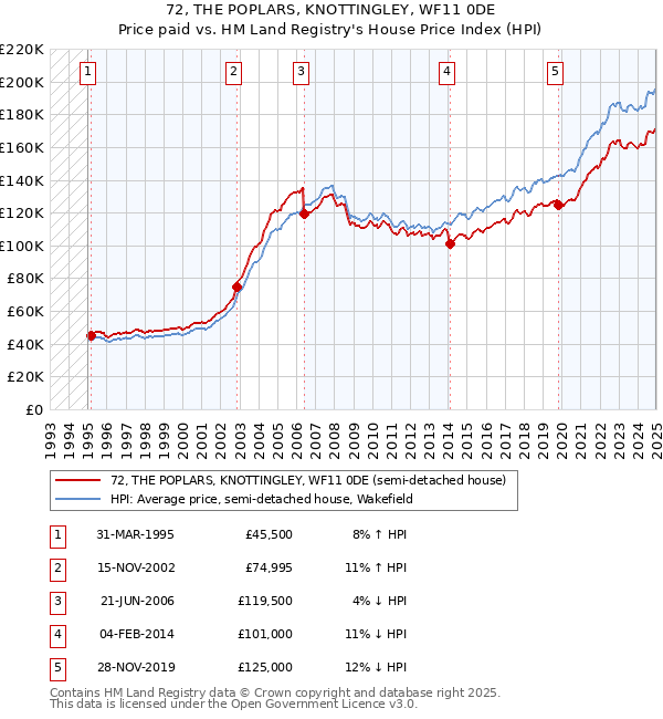 72, THE POPLARS, KNOTTINGLEY, WF11 0DE: Price paid vs HM Land Registry's House Price Index