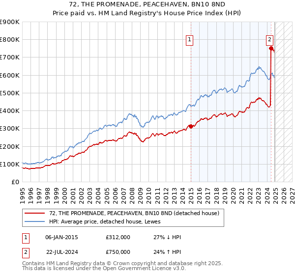 72, THE PROMENADE, PEACEHAVEN, BN10 8ND: Price paid vs HM Land Registry's House Price Index