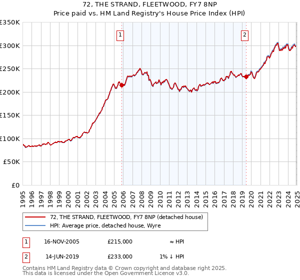 72, THE STRAND, FLEETWOOD, FY7 8NP: Price paid vs HM Land Registry's House Price Index