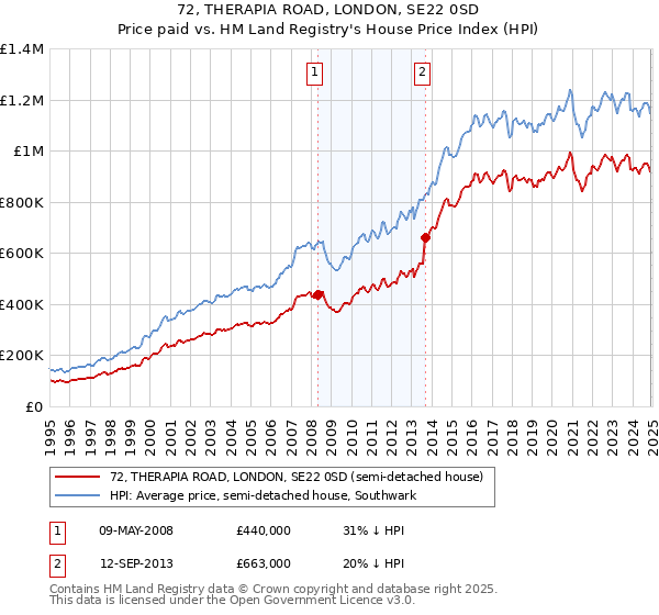 72, THERAPIA ROAD, LONDON, SE22 0SD: Price paid vs HM Land Registry's House Price Index