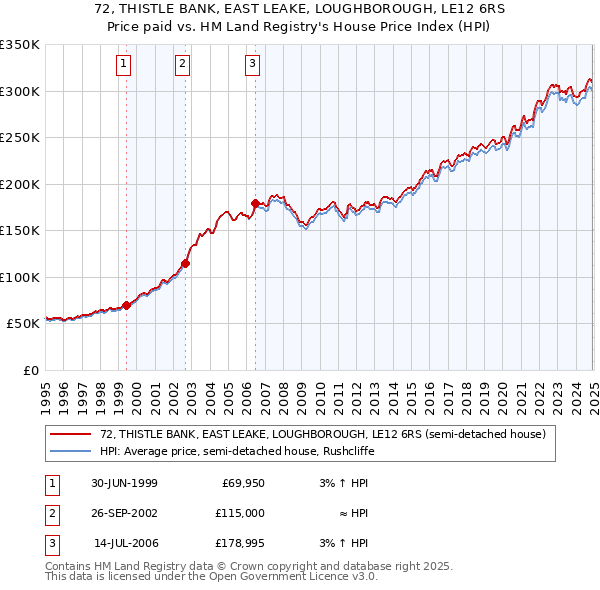 72, THISTLE BANK, EAST LEAKE, LOUGHBOROUGH, LE12 6RS: Price paid vs HM Land Registry's House Price Index