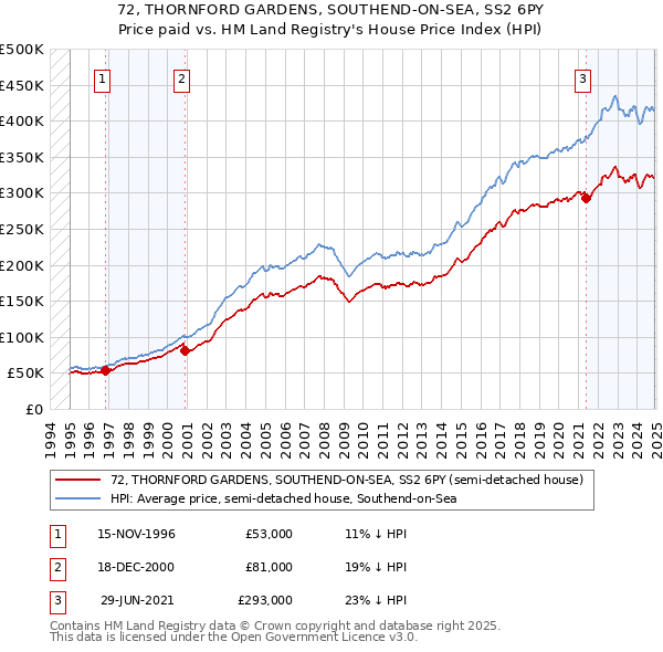 72, THORNFORD GARDENS, SOUTHEND-ON-SEA, SS2 6PY: Price paid vs HM Land Registry's House Price Index