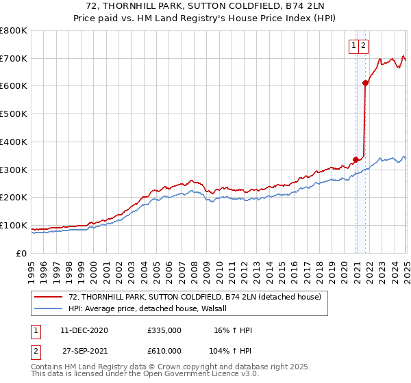 72, THORNHILL PARK, SUTTON COLDFIELD, B74 2LN: Price paid vs HM Land Registry's House Price Index